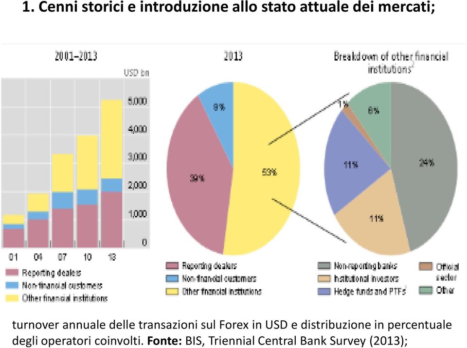 in USD e distribuzione in percentuale degli operatori