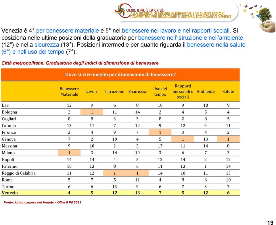 Posizioni intermedie per quanto riguarda il benessere nella salute (6 ) e nell uso del tempo (7 ). Città metropolitane.