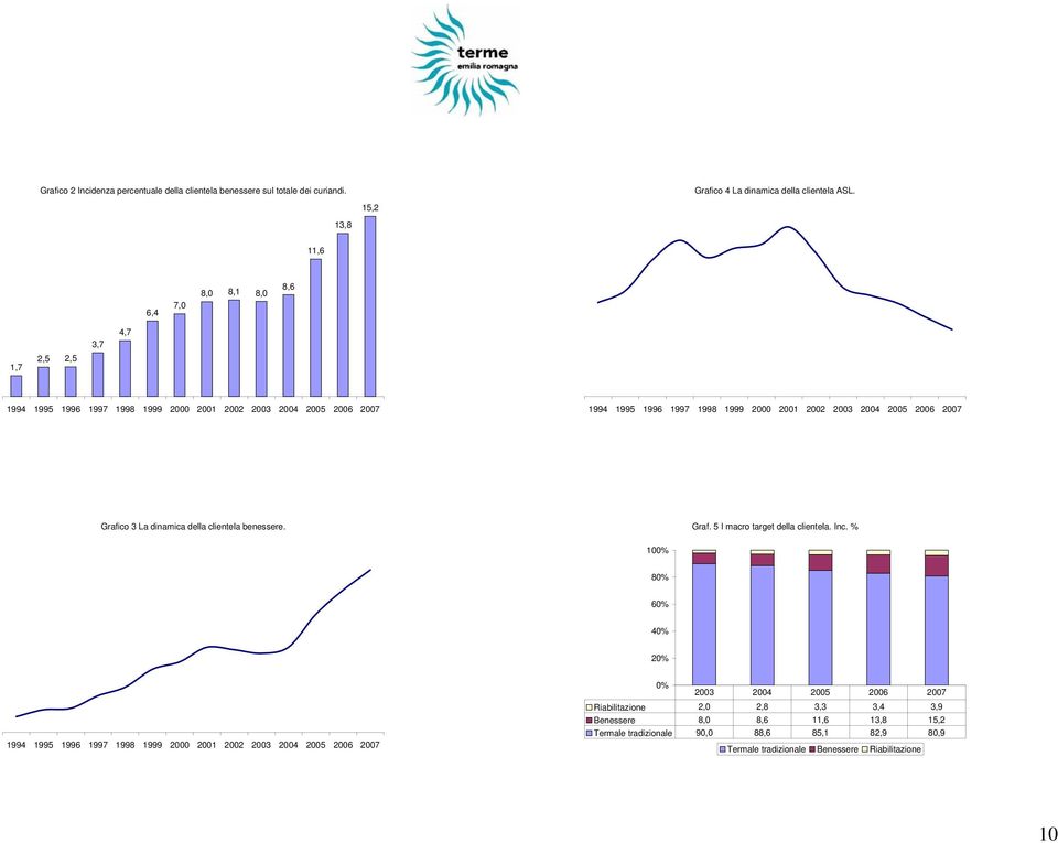 2005 2006 2007 Grafico 3 La dinamica della clientela benessere. Graf. 5 I macro target della clientela. Inc.