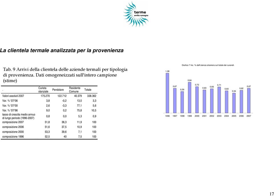 % '07/'96 9,0 0,2 75,8 10,5 tasso di crescita medio annuo di lungo periodo (1996-2007) 0,8 0,0 5,3 0,9 composizione 2007 51,8 36,3 11,9 100 composizione 2006 51,6 37,5 10,9 100 composizione 2000