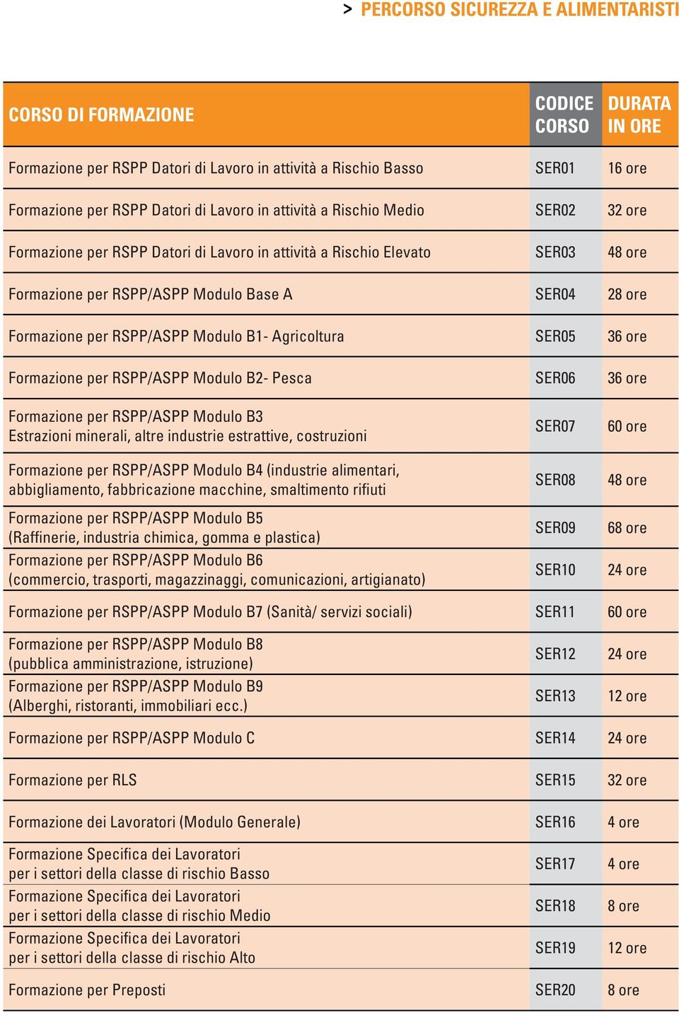 RSPP/ASPP Modulo B2- Pesca SER06 36 ore Formazione per RSPP/ASPP Modulo B3 Estrazioni minerali, altre industrie estrattive, costruzioni Formazione per RSPP/ASPP Modulo B4 (industrie alimentari,