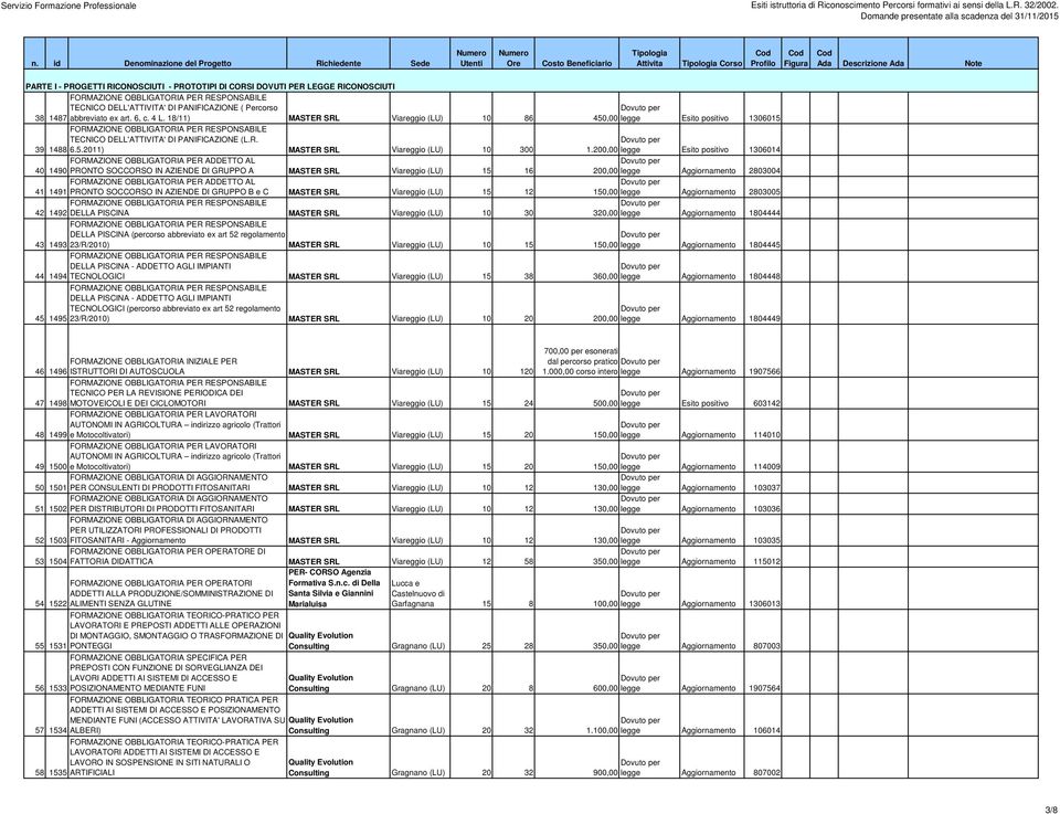 18/11) MASTER SRL Viareggio (LU) 10 86 450,00 legge Esito positivo 1306015 TECNICO DELL'ATTIVITA' DI PANIFICAZIONE (L.R. 39 1488 6.5.2011) MASTER SRL Viareggio (LU) 10 300 1.
