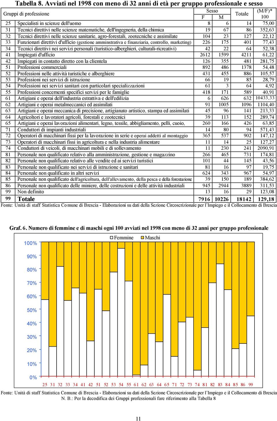 67,6 Tecnici direttivi nelle scienze sanitarie, agro-forestali, zootecniche e assimilate 0 7, e finanziaria, controllo, marketing) 6 7 0 77, Tecnici direttivi nei servizi personali