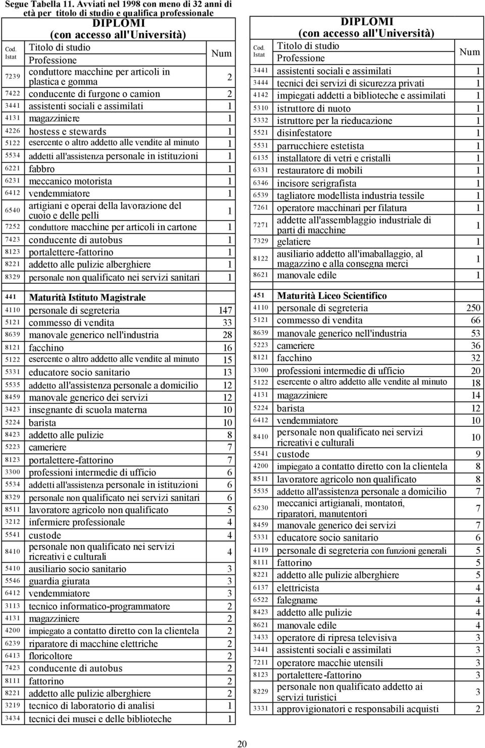 minuto addetti all'assistenza personale in istituzioni 6 fabbro 6 meccanico motorista 6 vendemmiatore 0 artigiani e operai della lavorazione del cuoio e delle pelli 7 conduttore macchine per articoli