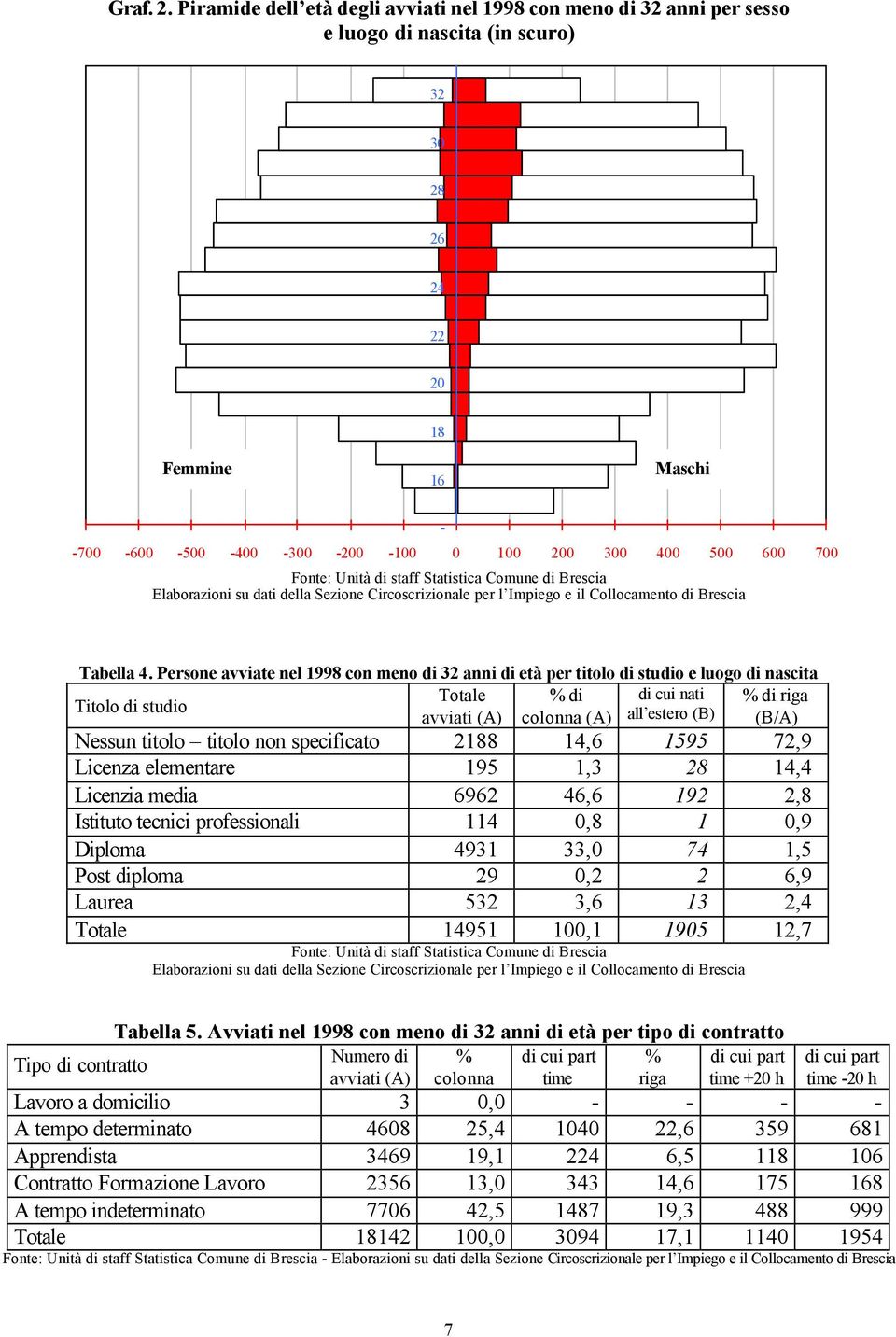 Persone avviate nel 998 con meno di anni di età per titolo di studio e luogo di nascita Totale % di di cui nati % di riga avviati (A) colonna (A) all estero (B) (B/A) Nessun titolo titolo non