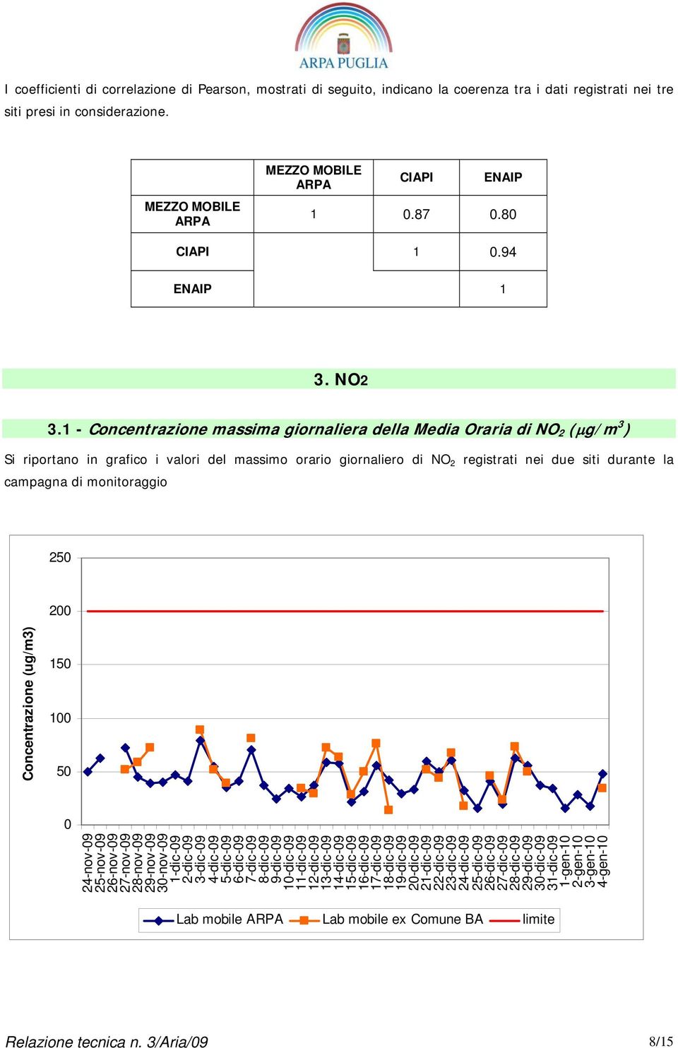 1 - Concentrazione massima giornaliera della Media Oraria di NO 2 (µg/m 3 ) Si riportano in grafico i valori del massimo orario giornaliero di NO 2 registrati nei due siti durante la campagna di