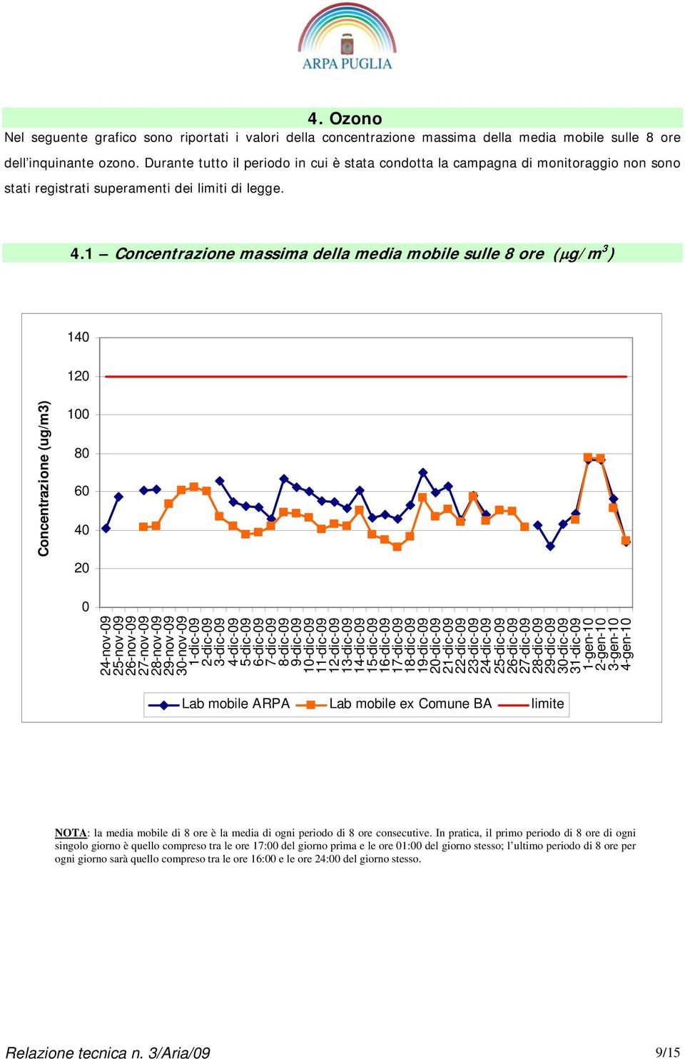 1 Concentrazione massima della media mobile sulle 8 ore (µg/m 3 ) 14 12 Concentrazione (ug/m3) 1 8 6 4 2 24-nov-9 25-nov-9 26-nov-9 27-nov-9 28-nov-9 29-nov-9 3-nov-9 1-dic-9 2-dic-9 3-dic-9 4-dic-9