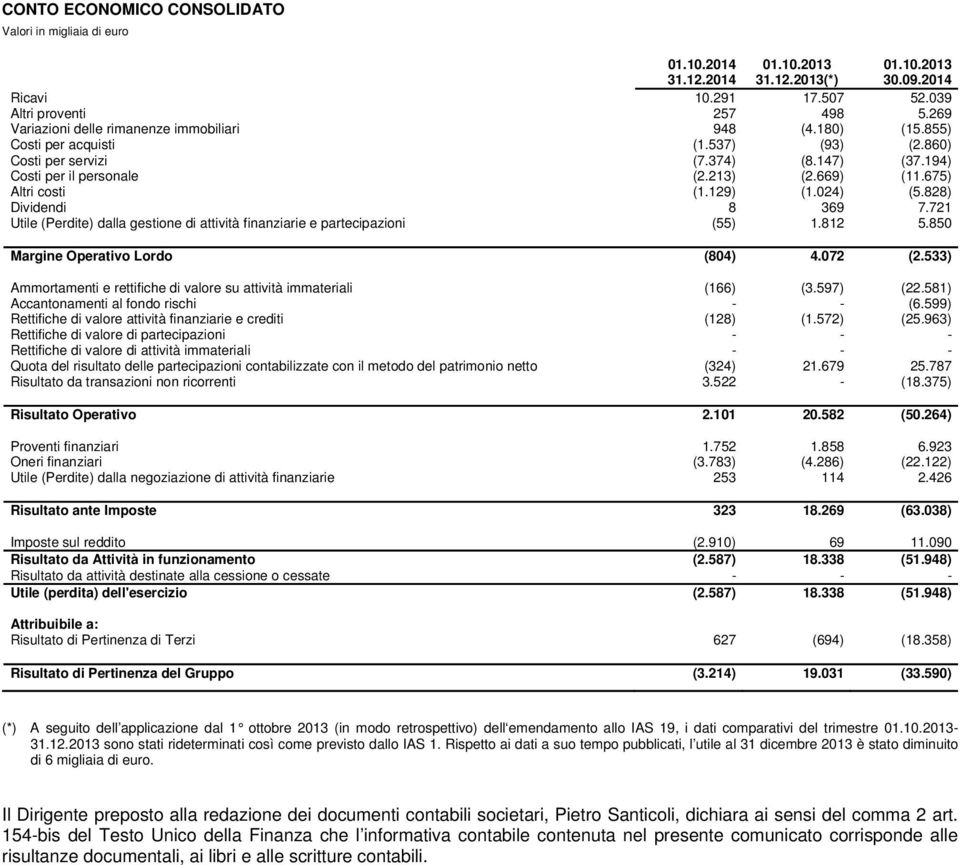 675) Altri costi (1.129) (1.024) (5.828) Dividendi 8 369 7.721 Utile (Perdite) dalla gestione di attività finanziarie e partecipazioni (55) 1.812 5.850 Margine Operativo Lordo (804) 4.072 (2.