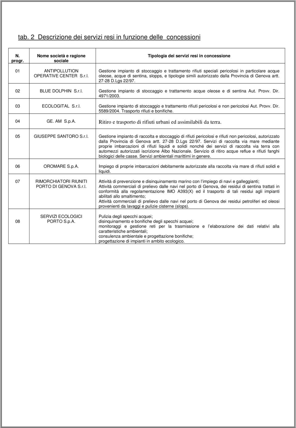 Tipologia dei servizi resi in concessione 01 ANTIPOLLUTION OPERATIVE CENTER S.r.l. Gestione impianto di stoccaggio e trattamento rifiuti speciali pericolosi in particolare acque oleose, acque di sentina, slopps, e tipologie simili autorizzato dalla Provincia di Genova artt.
