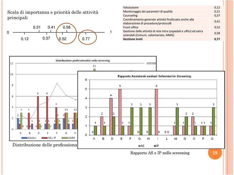 elaborazione di procedure/protocolli 0,41 Front office 0,52 Gestione delle attività di rete intra (ospedali e uffici) ed extra aziendali