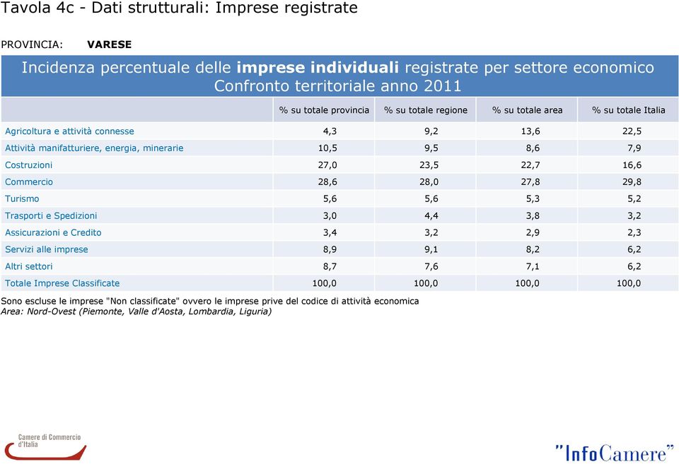 28,6 28,0 27,8 29,8 Turismo 5,6 5,6 5,3 5,2 Trasporti e Spedizioni 3,0 4,4 3,8 3,2 Assicurazioni e Credito 3,4 3,2 2,9 2,3 Servizi alle imprese 8,9 9,1 8,2 6,2 Altri settori 8,7 7,6 7,1 6,2 Totale