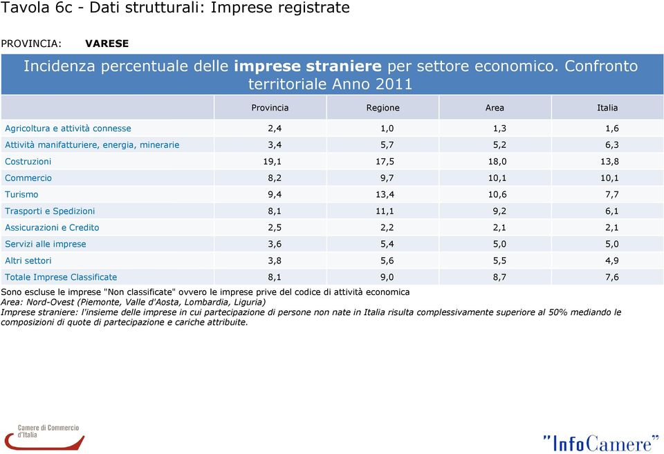 13,8 Commercio 8,2 9,7 10,1 10,1 Turismo 9,4 13,4 10,6 7,7 Trasporti e Spedizioni 8,1 11,1 9,2 6,1 Assicurazioni e Credito 2,5 2,2 2,1 2,1 Servizi alle imprese 3,6 5,4 5,0 5,0 Altri settori 3,8 5,6