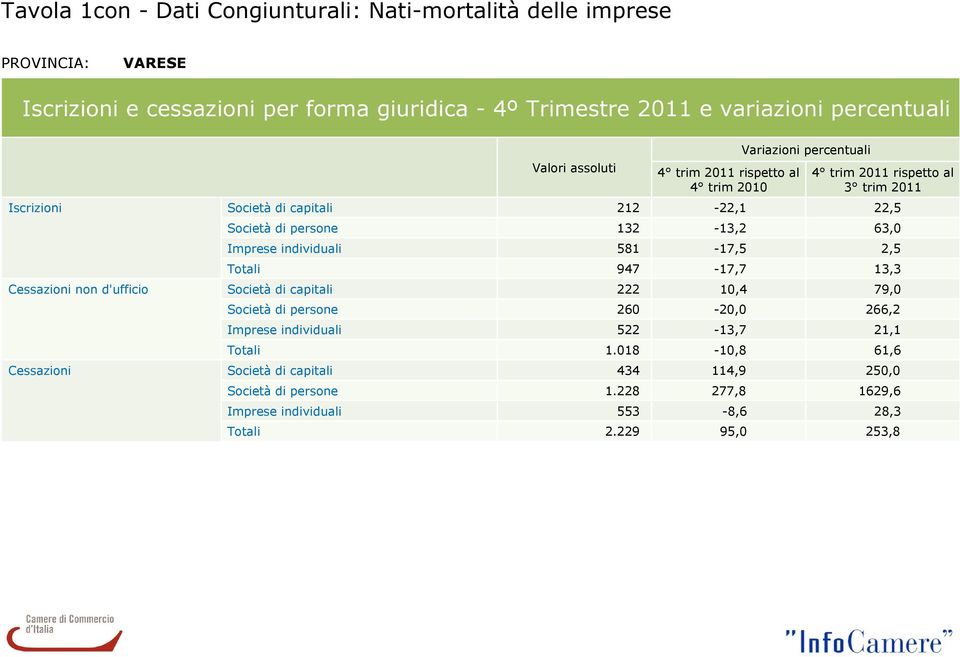 Imprese individuali 581-17,5 2,5 Totali 947-17,7 13,3 Cessazioni non d'ufficio Società di capitali 222 10,4 79,0 Società di persone 260-20,0 266,2 Imprese individuali