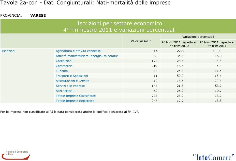 Costruzioni 172-23,6 5,5 Commercio 219-18,6 4,8 Turismo 88-24,8 11,4 Trasporti e Spedizioni 11-50,0-15,4 Assicurazioni e Credito 19-13,6-20,8 Servizi alle imprese 144-21,3 53,2 Altri