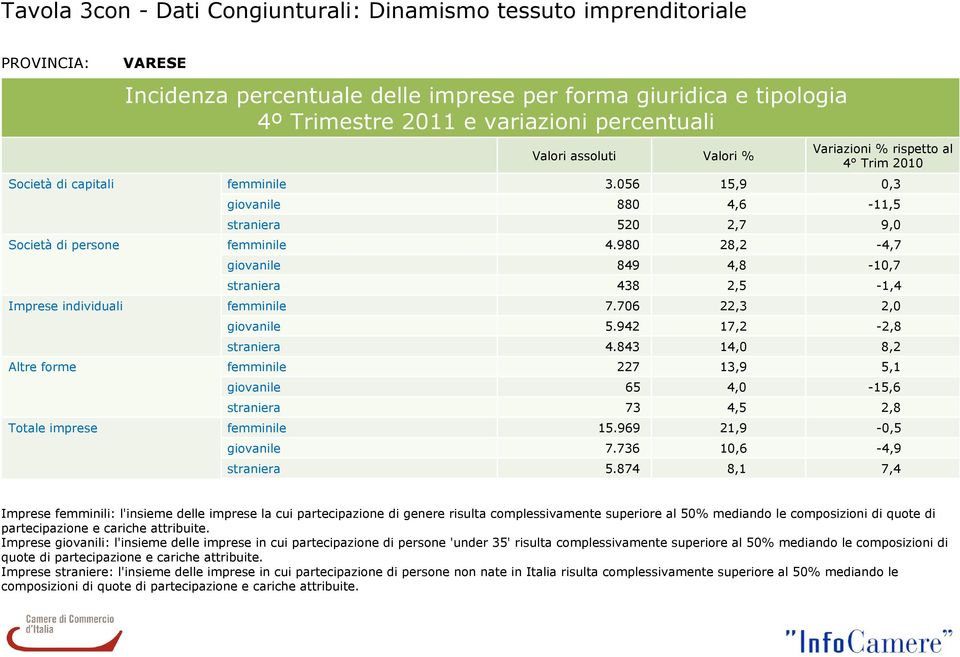 980 28,2-4,7 giovanile 849 4,8-10,7 straniera 438 2,5-1,4 Imprese individuali femminile 7.706 22,3 2,0 giovanile 5.942 17,2-2,8 straniera 4.