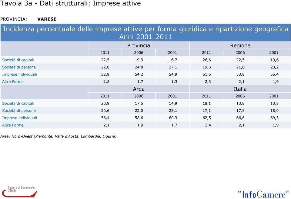 51,5 53,8 55,4 Altre Forme 1,8 1,7 1,3 Area 2011 2006 2001 2,3 2,1 1,9 Italia 2011 2006 2001 Società di capitali 20,9 17,5 14,9 18,1 13,8 10,8 Società di persone 20,6