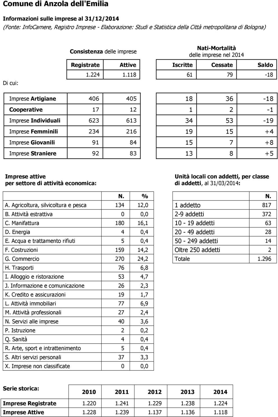 13 8 +5 A. Agricoltura, silvicoltura e pesca 134 12,0 1 addetto 817 B. Attività estrattiva 0 0,0 2-9 addetti 372 C. Manifattura 180 16,1 10-19 addetti 63 D. Energia 4 0,4 20-49 addetti 28 E.