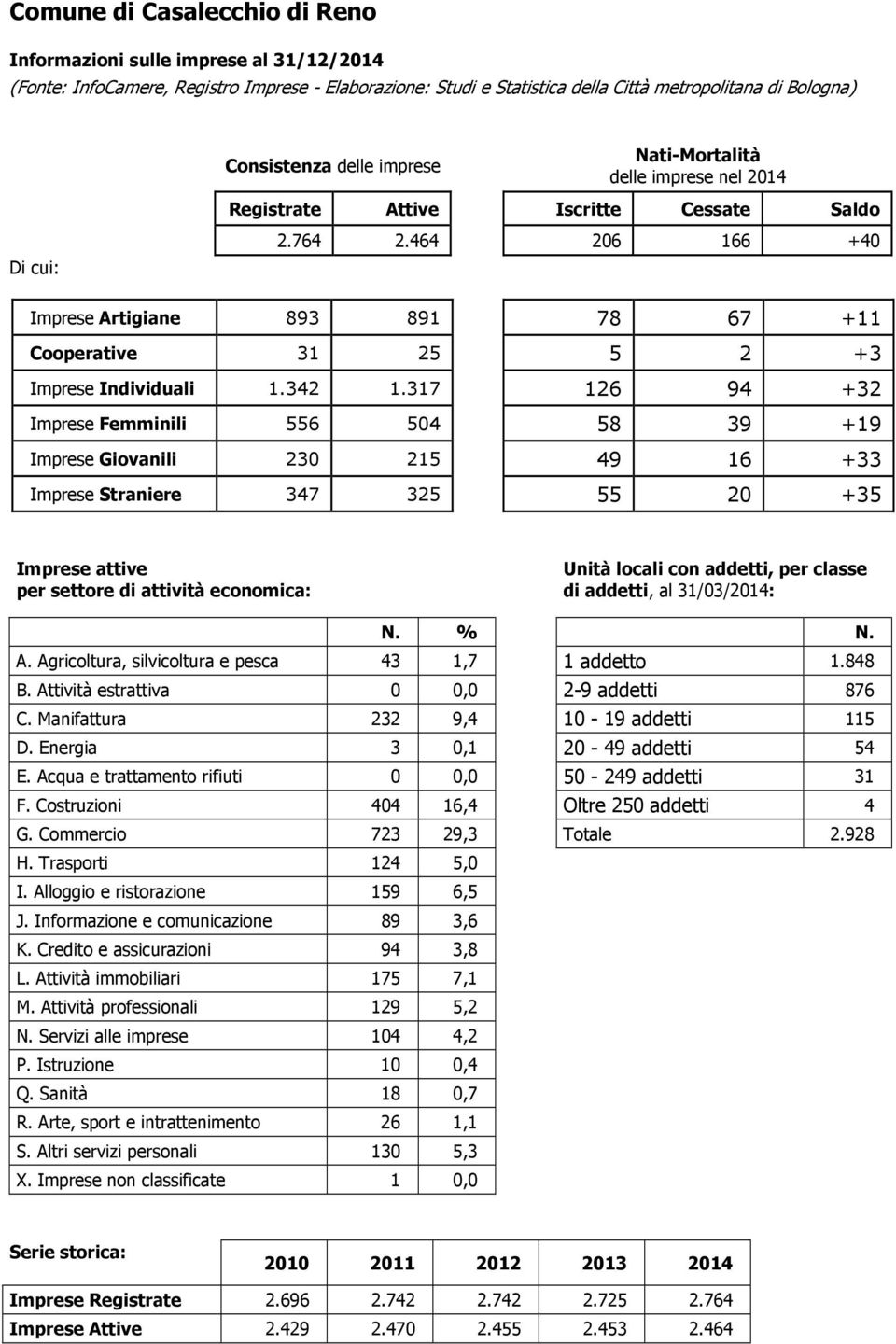 Attività estrattiva 0 0,0 2-9 addetti 876 C. Manifattura 232 9,4 10-19 addetti 115 D. Energia 3 0,1 20-49 addetti 54 E. Acqua e trattamento rifiuti 0 0,0 50-249 addetti 31 F.