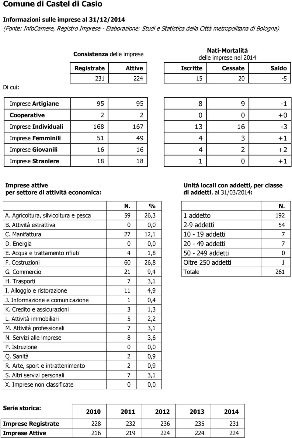 Energia 0 0,0 20-49 addetti 7 E. Acqua e trattamento rifiuti 4 1,8 50-249 addetti 0 F. Costruzioni 60 26,8 Oltre 250 addetti 1 G. Commercio 21 9,4 Totale 261 H. Trasporti 7 3,1 I.