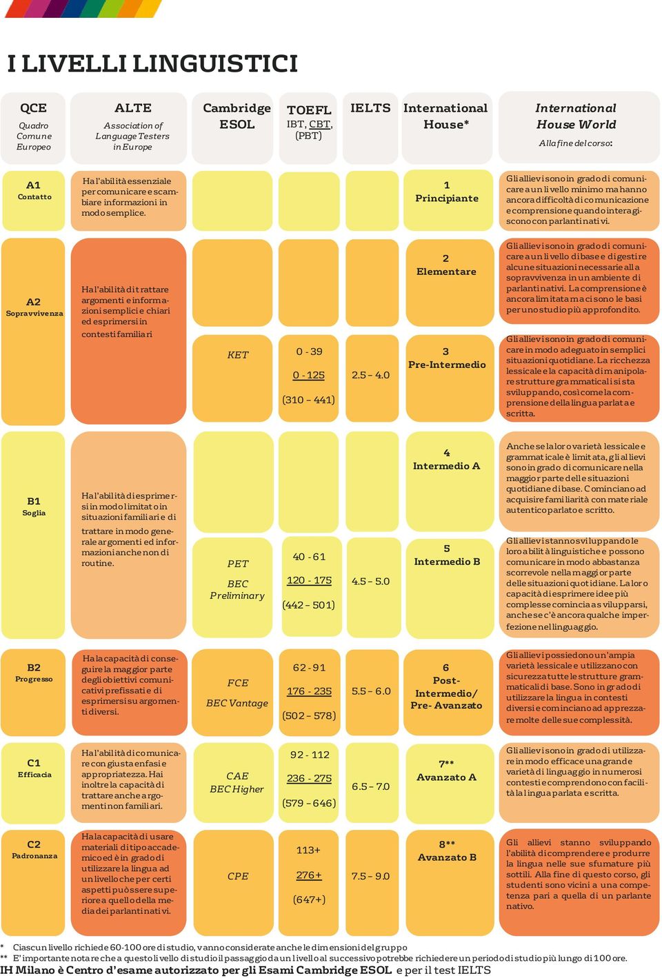 1 Principiante Gli allievi sono in grado di comunicare a un li vello minimo ma hanno ancora difficoltà di co municazione e comprensione quando intera giscono con parlanti nati vi.