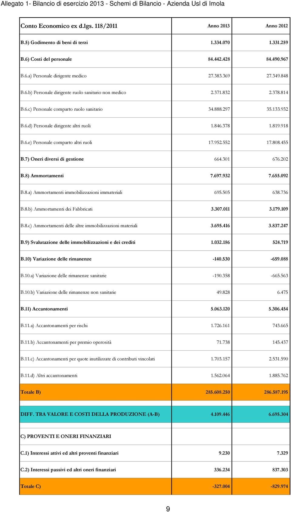 888.297 35.133.932 B.6.d) Personale dirigente altri ruoli 1.846.378 1.819.918 B.6.e) Personale comparto altri ruoli 17.952.552 17.808.455 B.7) Oneri diversi di gestione 664.301 676.202 B.