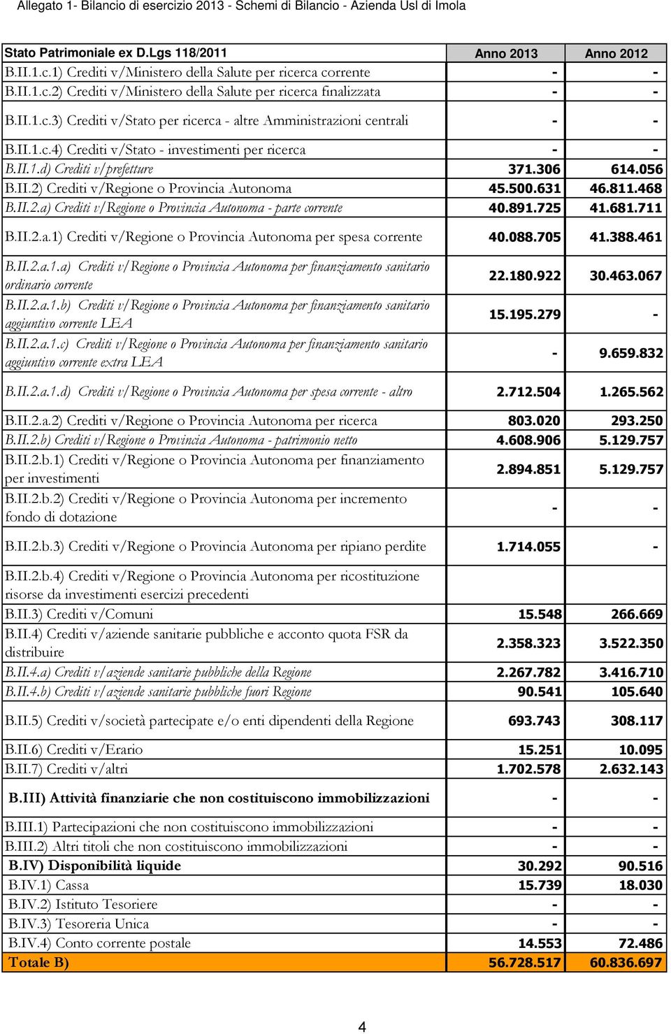 II.1.d) Crediti v/prefetture 371.306 614.056 B.II.2) Crediti v/regione o Provincia Autonoma 45.500.631 46.811.468 B.II.2.a) Crediti v/regione o Provincia Autonoma - parte corrente 40.891.725 41.681.