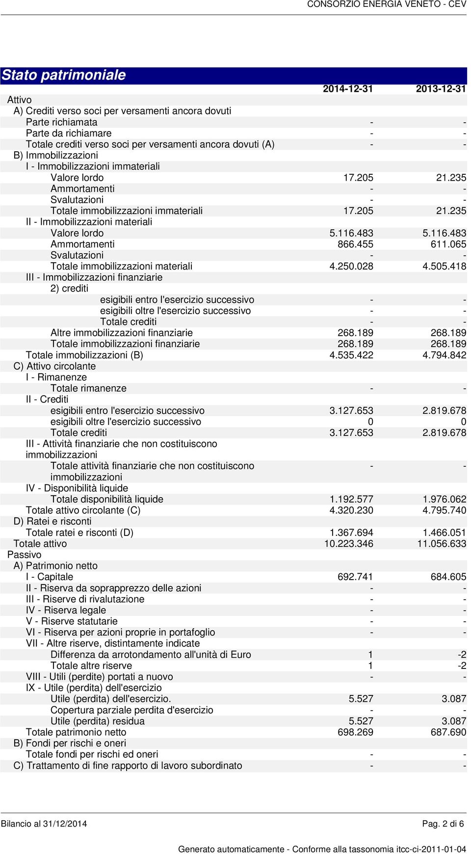 116.483 5.116.483 Ammortamenti 866.455 611.065 Svalutazioni Totale immobilizzazioni materiali 4.250.028 4.505.