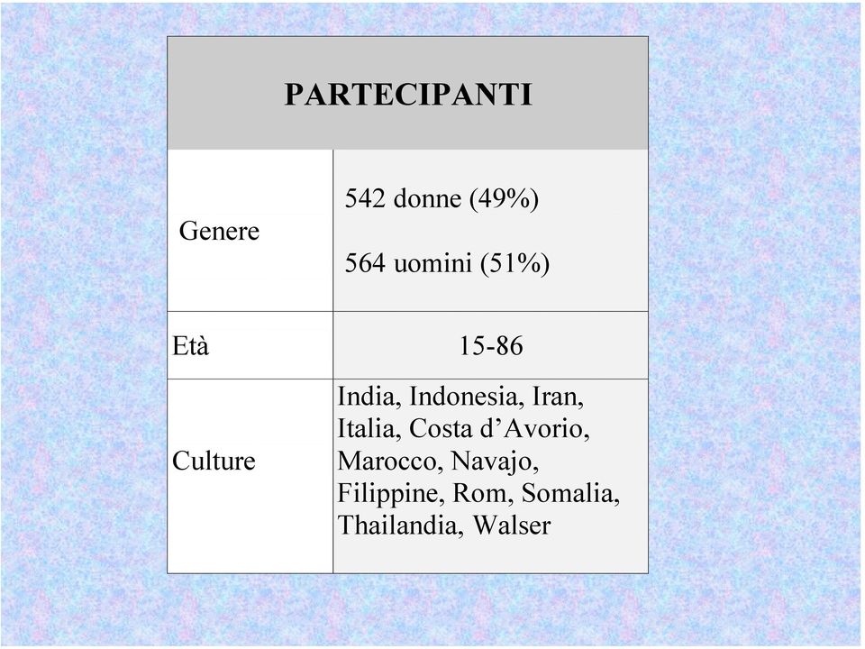 Indonesia, Iran, Italia, Costa d Avorio,