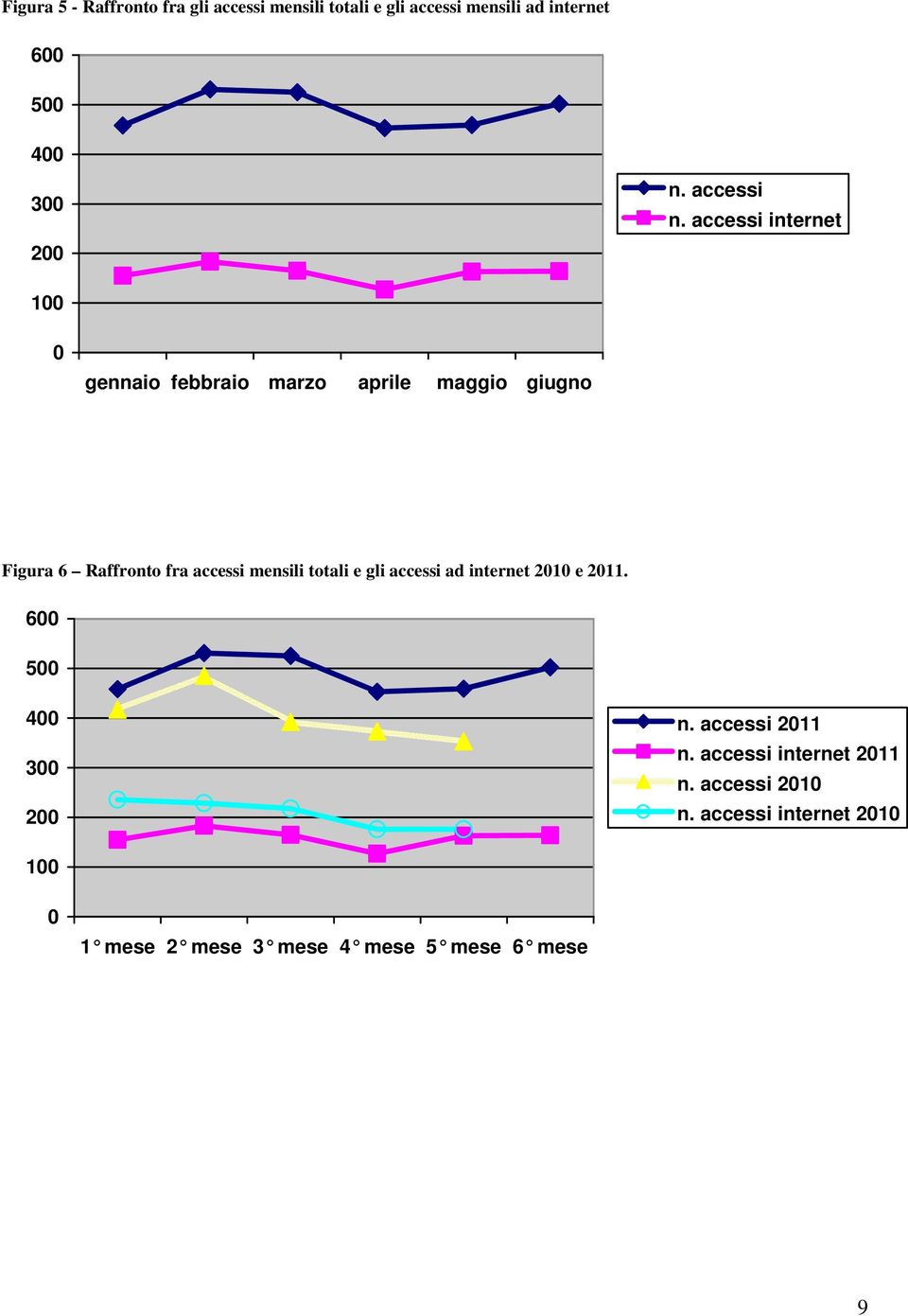 accessi internet 100 0 gennaio febbraio marzo aprile maggio giugno Figura 6 Raffronto fra accessi mensili