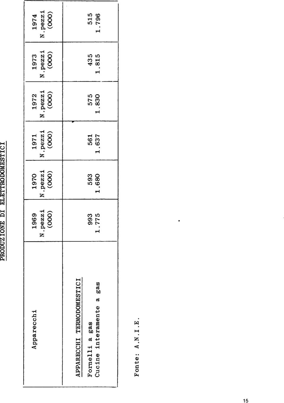 pezzi (000) (000) (000) (000) (000) (000) PRODUZIONE DI ELETTRODOMESTICI