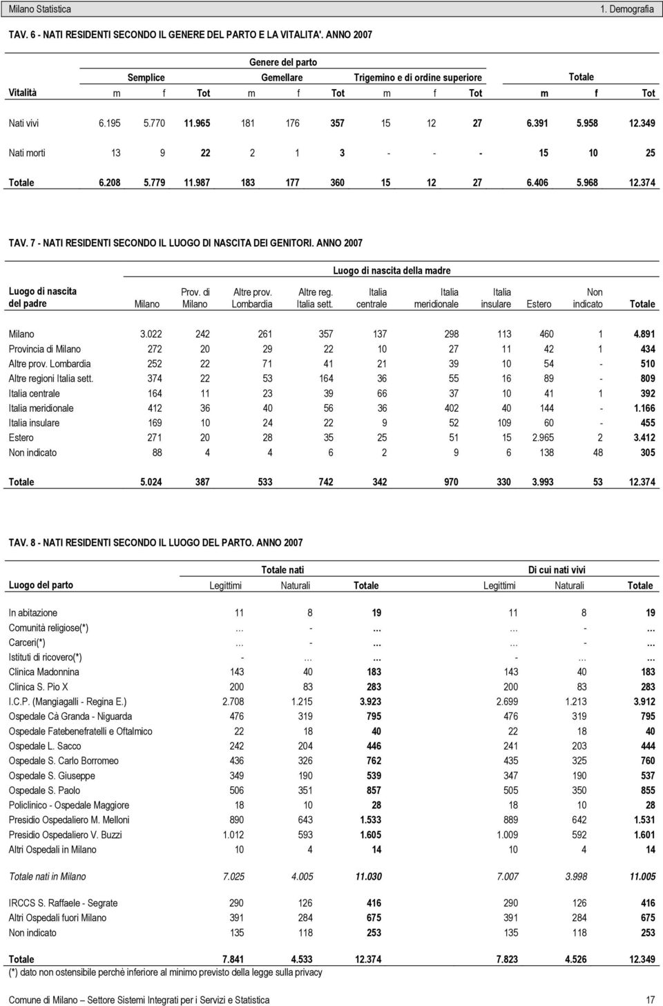 349 Nati morti 13 9 22 2 1 3 - - - 15 10 25 Totale 6.208 5.779 11.987 183 177 360 15 12 27 6.406 5.968 12.374 TAV. 7 - NATI RESIDENTI SECONDO IL LUOGO DI NASCITA DEI GENITORI.