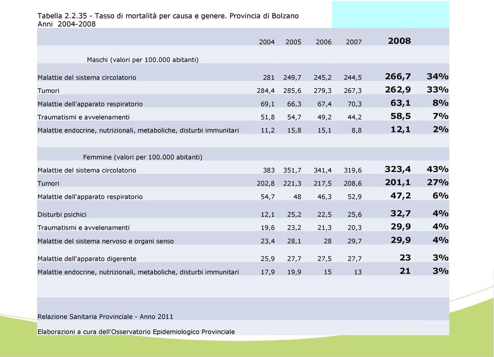 54,7 49,2 44,2 58,5 7% Malattie endocrine, nutrizionali, metaboliche, disturbi immunitari 11,2 15,8 15,1 8,8 12,1 2% Malattie del sistema circolatorio Tumori Femmine (valori per 100.