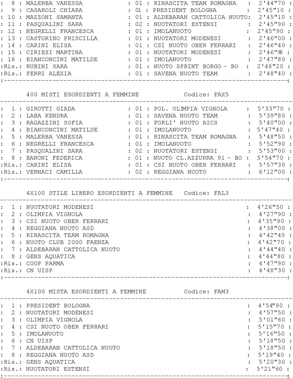 : CSI NUOTO OBER FERRARI : 2'46"40 : : 15 : CIRIESI MARTINA : 01 : NUOTATORI MODENESI : 2'46"90 : : 16 : BIANCONCINI MATILDE : 01 : IMOLANUOTO : 2'47"80 : :Ris.