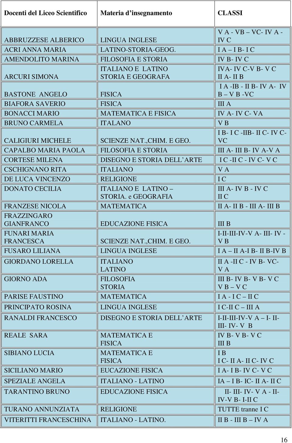 BIAFORA SAVERIO FISICA III A BONACCI MARIO MATEMATICA E FISICA IV A- IV C- VA BRUNO CARMELA ITALANO V B CALIGIURI MICHELE SCIENZE NAT.,CHIM. E GEO.