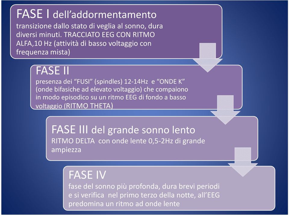 bifasiche ad elevato voltaggio) che compaiono in modo episodico su un ritmo EEG di fondo a basso voltaggio (RITMO THETA) FASE III del grande