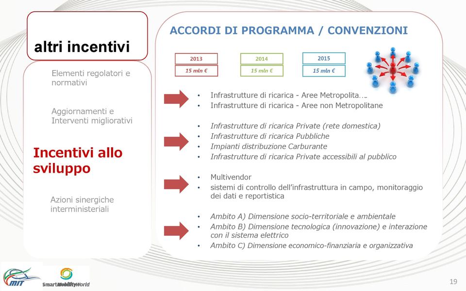 Infrastrutture di ricarica Private accessibili al pubblico Multivendor sistemi di controllo dell infrastruttura in campo, monitoraggio dei dati e reportistica Ambito A)