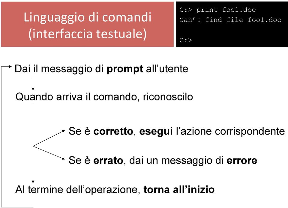 doc C:> Dai il messaggio di prompt all utente Quando arriva il comando,