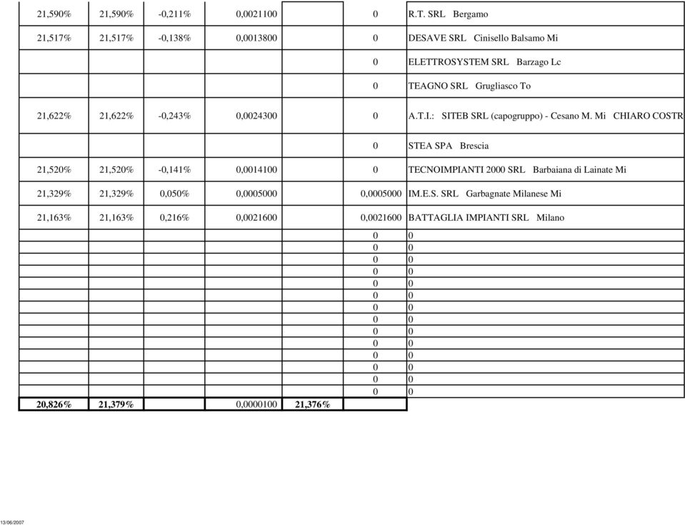 21,622% 21,622% -0,243% 0,002430 A.T.I.:SITEB SRL (capogruppo) - Cesano M.