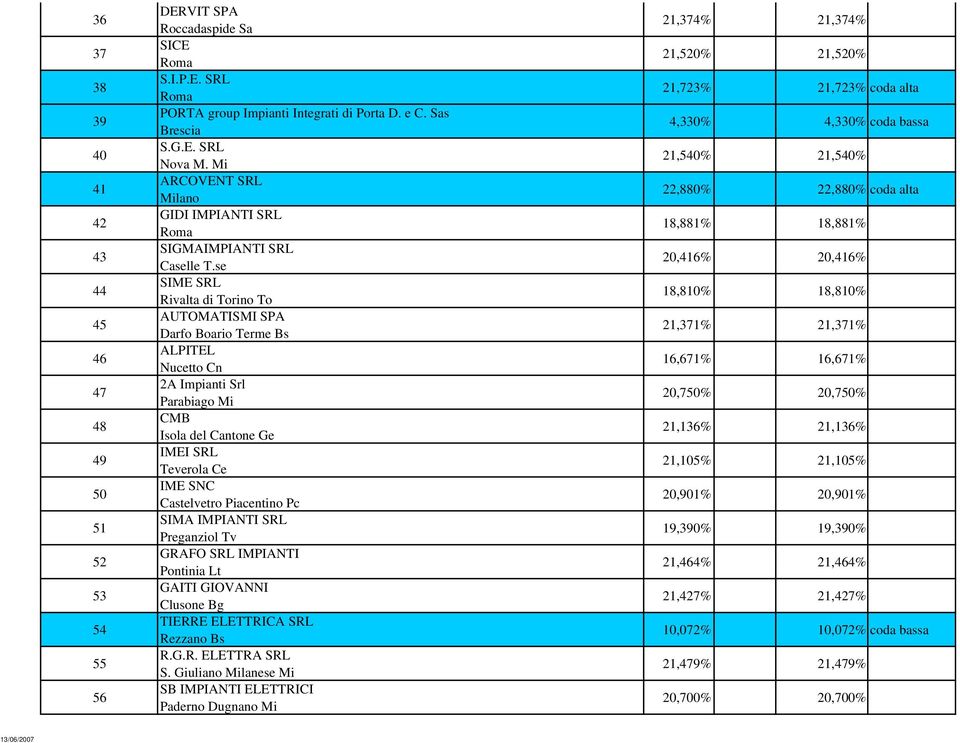 se SIME SRL Rivalta di Torino To AUTOMATISMI SPA Darfo Boario Terme Bs ALPITEL Nucetto Cn 2A Impianti Srl Parabiago Mi CMB Isola del Cantone Ge IMEI SRL Teverola Ce IME SNC Castelvetro Piacentino Pc