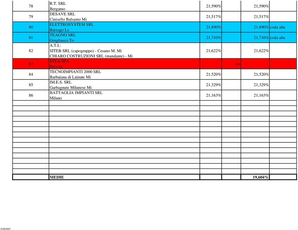 : SITEB SRL (capogruppo) - Cesano M.