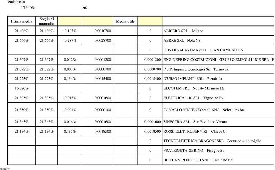O EMPOLI LUCE SRLE 21,372% 21,372% 0,007% 0,000070,0000700 P.S.P. Impianti tecnologici SrlTorino To 21,225% 21,225% 0,154% 0,001540,0015400 D'URSO IMPIANTI SRLFormia Lt 16,380% 0 ELCOTEM SRLNovate Milanese Mi 21,395% 21,395% -0,016% 0,000160 ELETTRICA L.