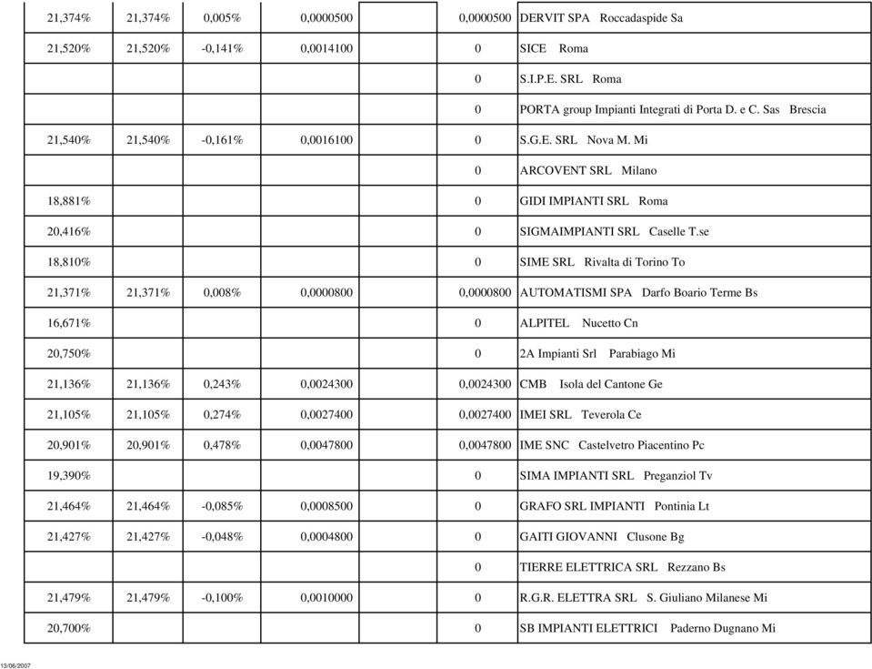 se 18,810% 0 SIME SRLRivalta di Torino To 21,371% 21,371% 0,008% 0,000080,0000800 AUTOMATISMI SPADarfo Boario Terme Bs 16,671% 0 ALPITEL Nucetto Cn 20,750% 0 2A Impianti Srl Parabiago Mi 21,136%