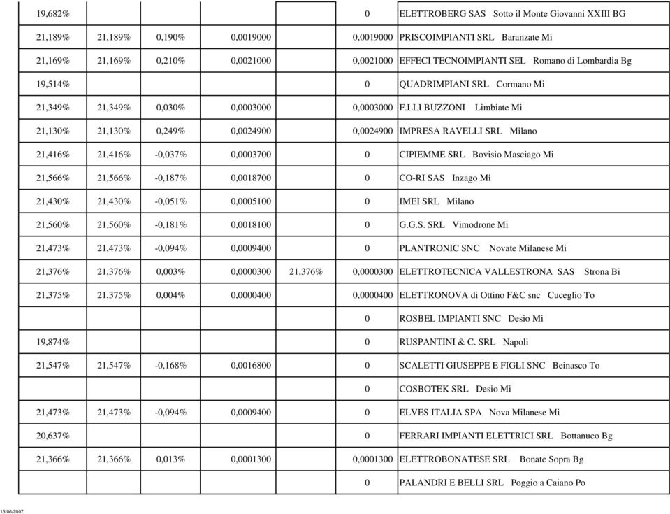 LLI BUZZONI Limbiate Mi 21,130% 21,130% 0,249% 0,002490,0024900 IMPRESA RAVELLI SRLMilano 21,416% 21,416% -0,037% 0,000370 CIPIEMME SRLBovisio Masciago Mi 21,566% 21,566% -0,187% 0,001870 CO-RI
