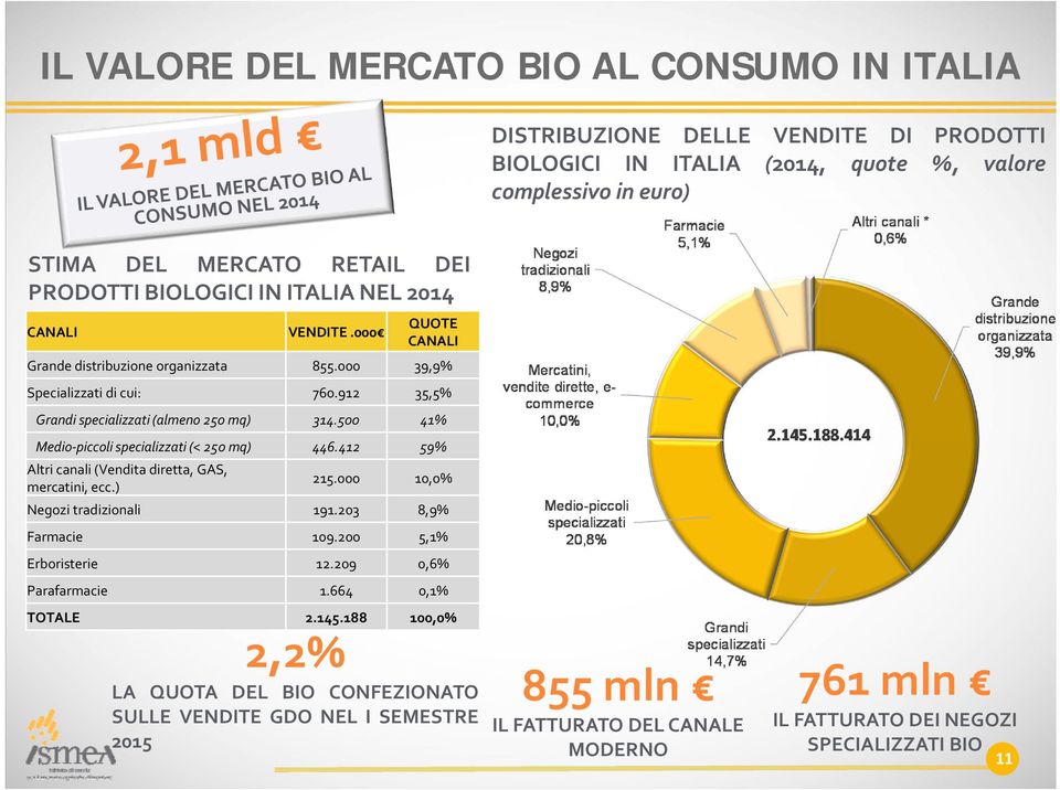 500 41% Medio piccoli specializzati (< 250 mq) 446.412 59% Altri canali (Vendita diretta, GAS, mercatini, ecc.) 215.000 10,0% Negozi tradizionali 191.203 8,9% Farmacie 109.200 5,1% Erboristerie 12.