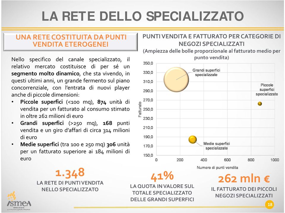 fatturato al consumo stimato in oltre 262 milioni di euro Grandi superfici (>250 mq), 168 punti vendita e un giro d affari di circa 314 milioni di euro Medie superfici (tra 100 e 250 mq) 306 unità