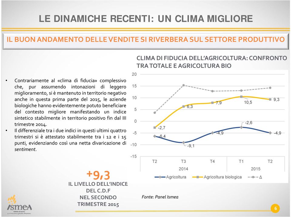 sintetico stabilmente in territorio positivo fin dal III trimestre 2014.