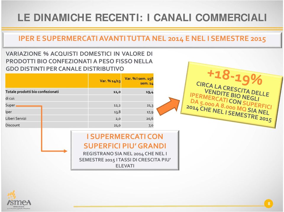 % I sem. 15/I sem.