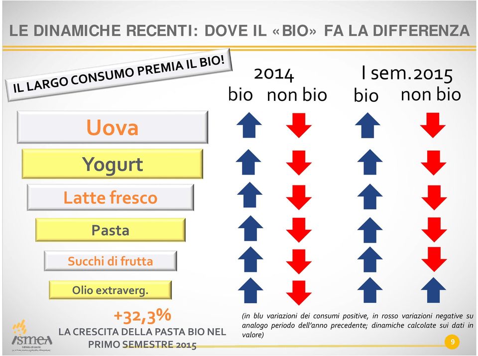 +32,3% LA CRESCITA DELLA PASTA BIO NEL PRIMO SEMESTRE 2015 (in blu variazioni dei consumi