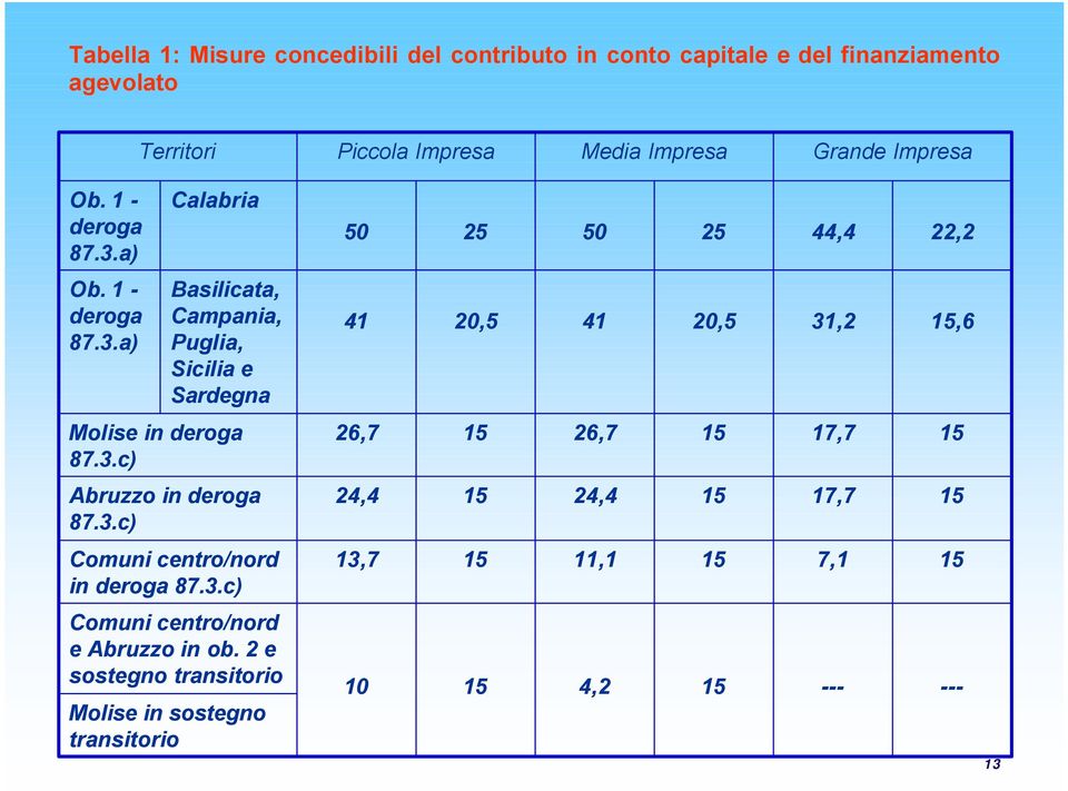 3.c) 26,7 15 26,7 15 17,7 15 Abruzzo in deroga 87.3.c) 24,4 15 24,4 15 17,7 15 Comuni centro/nord in deroga 87.3.c) 13,7 15 11,1 15 7,1 15 Comuni centro/nord e Abruzzo in ob.