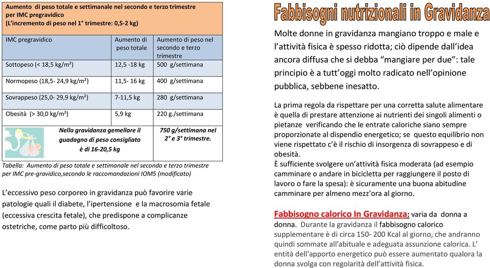 30,0 kg/m²) 5,9 kg 220 g./settimana Nella gravidanza gemellare il guadagno di peso consigliato è di 16-20,5 kg 750 g/settimana nel 2 e 3 trimestre.